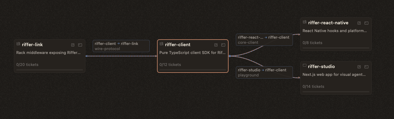 Federation graph view showing nodes arranged in dependency layers with build-order edges and runtime links