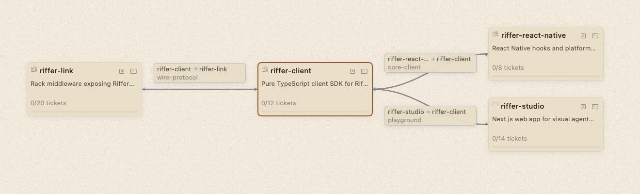 Federation graph view showing nodes arranged in dependency layers with build-order edges and runtime links